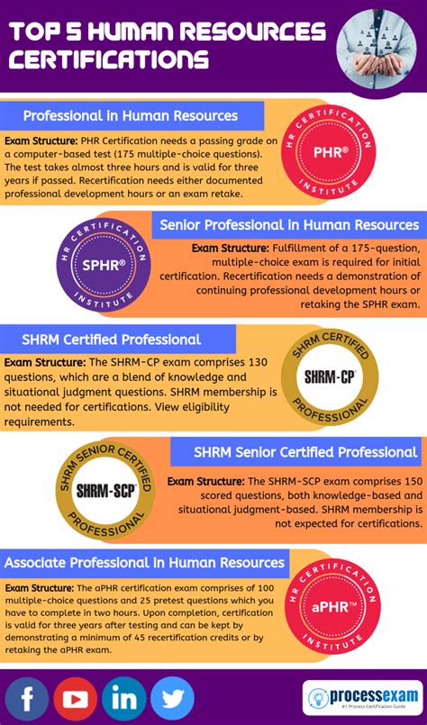 HR Certifications