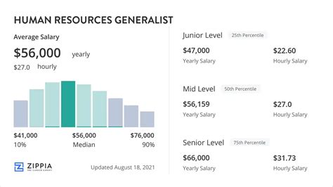 Human Resources Generalist Salary Range