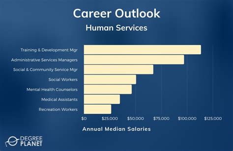 Human Services Major Salaries