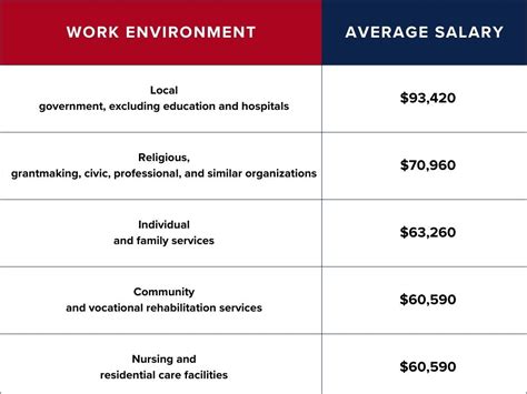 Human Services Salary Potential