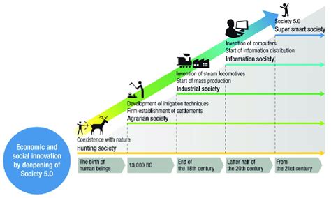 Human Society Transformation