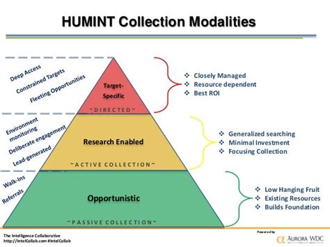 HUMINT Importance