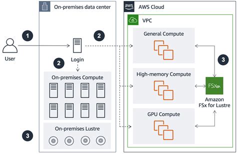 Hybrid Deployment