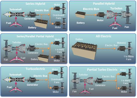 Hybrid Electric Propulsion Systems for Reduced Power Consumption