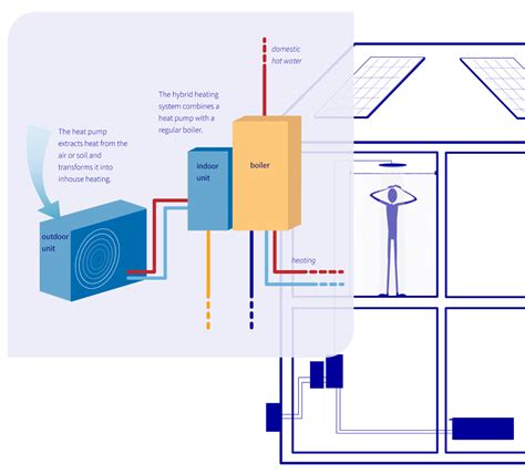 Hybrid HVAC system design