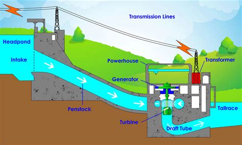 Hydroelectric Power Plant