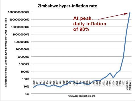 A graph showing a rapid increase in prices