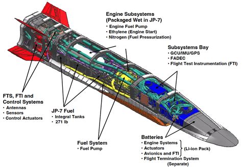 Hypersonic Engineering