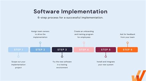 Steps to implement white board calendar organization