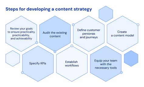 Implementing your content strategy and making necessary adjustments