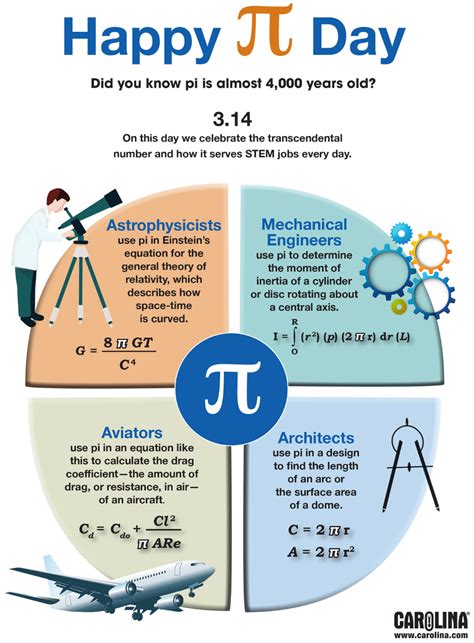 importance of pi day