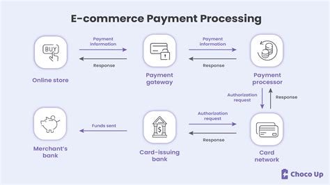 Description of in-store payment process