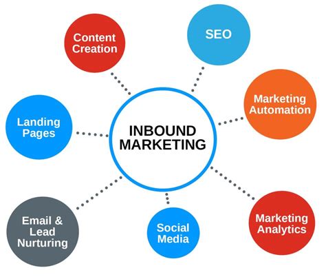 Inbound Marketing