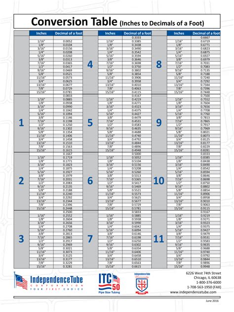 inches to feet conversion chart