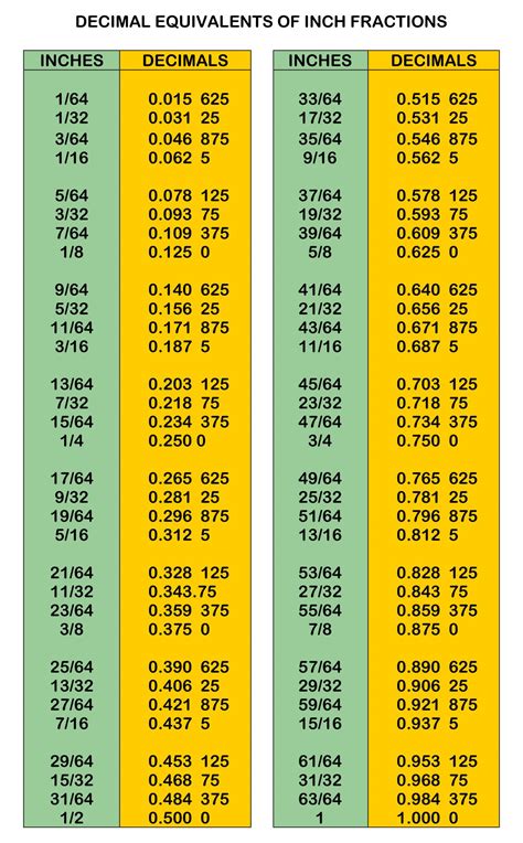 Inches to Feet Conversion Example 10