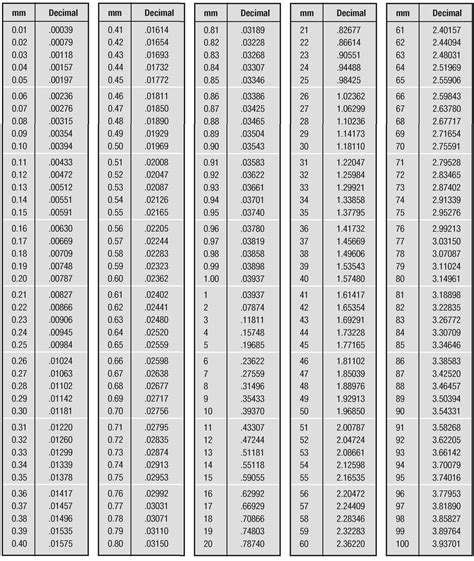 Inches to Millimeters Conversion Formula