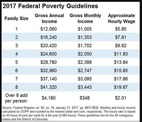 Eligibility Based on Income and Employment