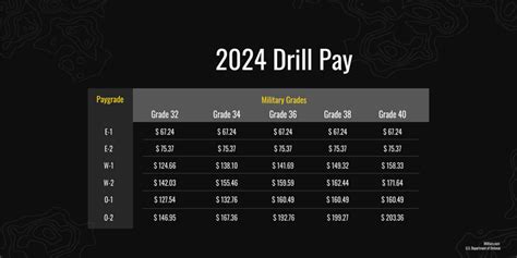 Increase Drill Pay