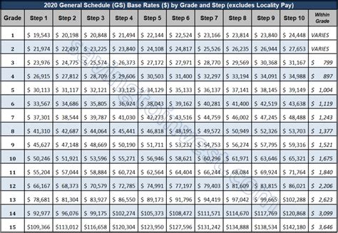 Increase Final Pay Grade