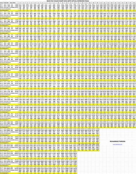 Increase Final Pay Grade