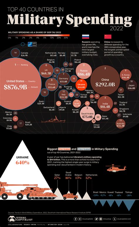 Increasing military spending