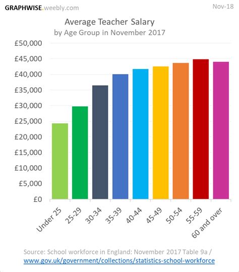 Increasing Salary through Education