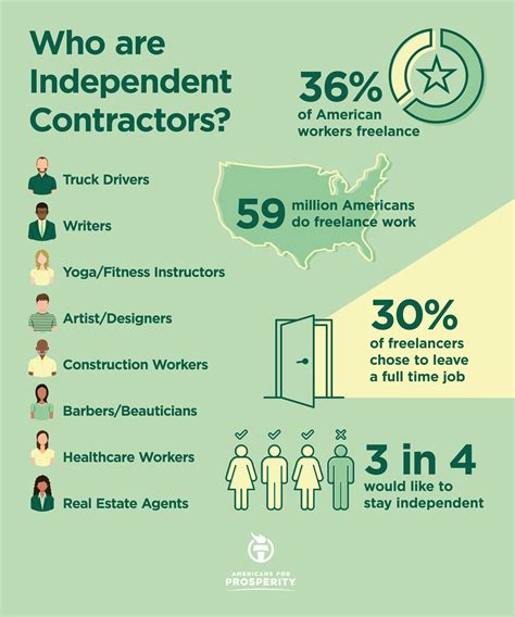 Description of Independent Contractors