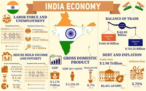 India's Economic Growth