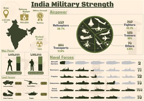 India Military Strength