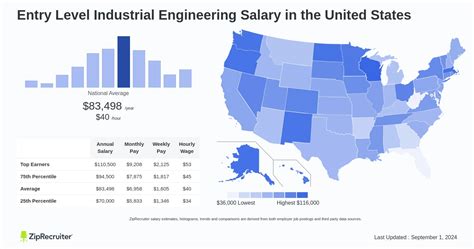 Industrial Engineer Salary Guide