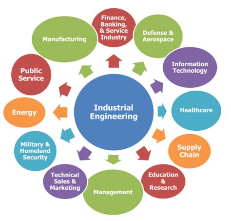 Industrial Engineering Applications