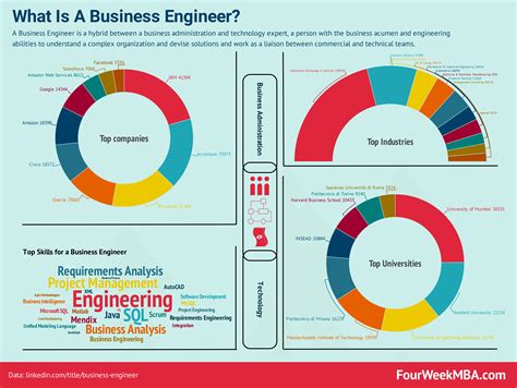 Industrial engineers must have a basic understanding of business principles, including finance and accounting