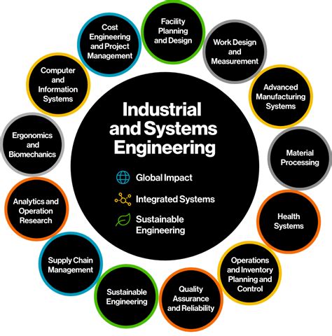 Industrial Engineering Principles