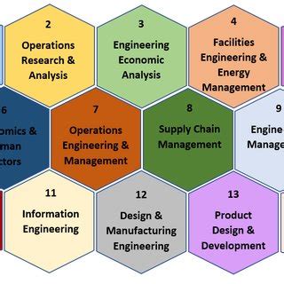 Industrial Engineering Specializations