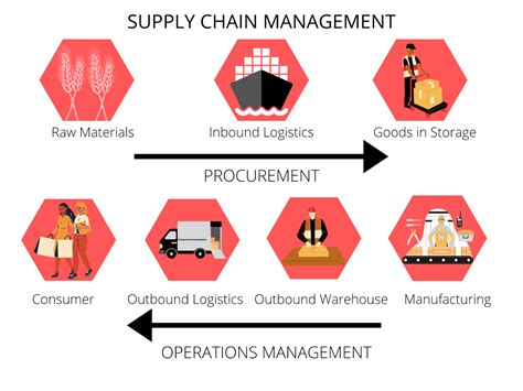 Industrial Engineering Supply Chain Management