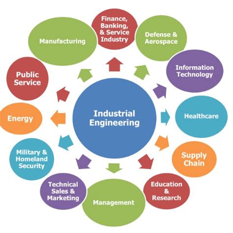 Industrial Engineering Trends