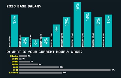 Average Salaries Across Different Industries