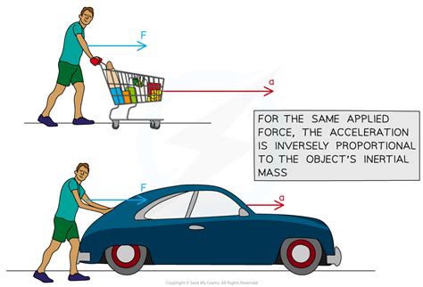 Inertia Mass Physics