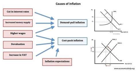 Inflation Rate Causes