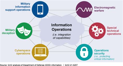 Information Operations