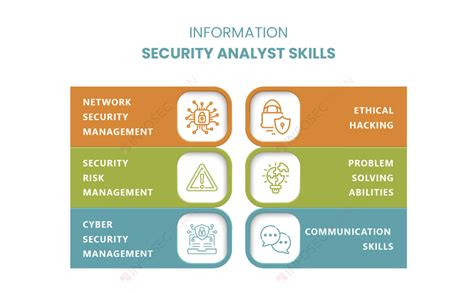 Information Security Analysts Analytical Skills