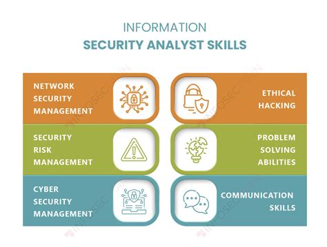 Information Security Analysts Education