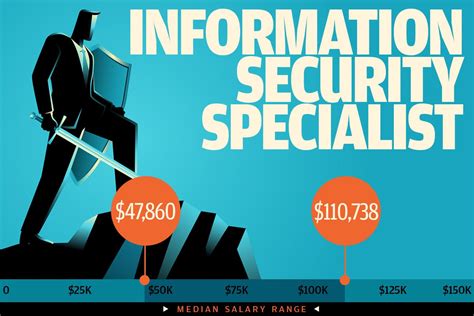 Information Security Specialist Salary