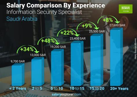 Information Security Specialist Salary Ranges 9