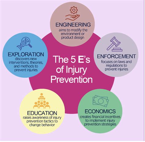 Injury Prevention Management