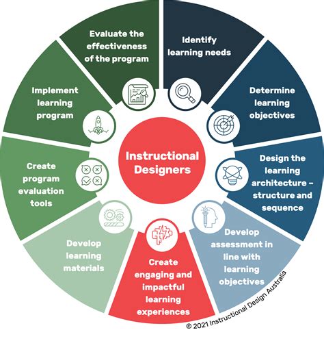 Instructional design process