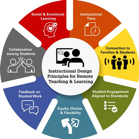 Instructional Design Principles