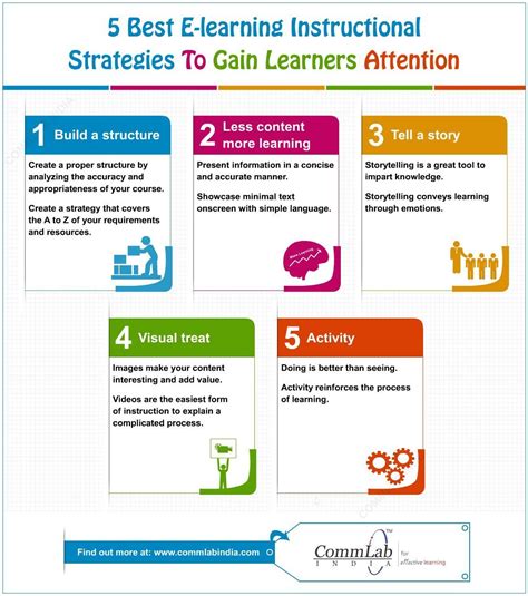 Instructional Methods Concept