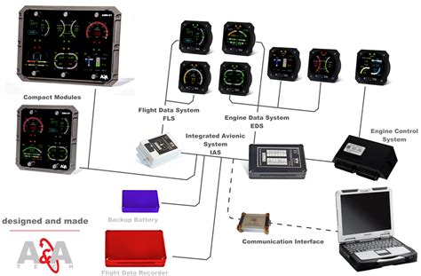 Highly Integrated Avionics