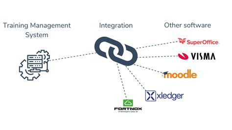 Integrating with Other Systems